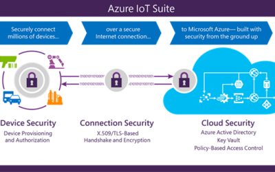 Azure IoT suites for your improving your business performance.