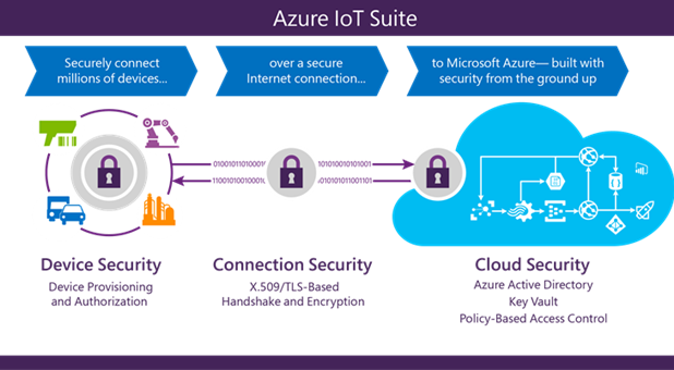 Azure IoT suites for your improving your business performance.